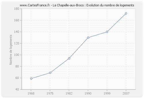 La Chapelle-aux-Brocs : Evolution du nombre de logements